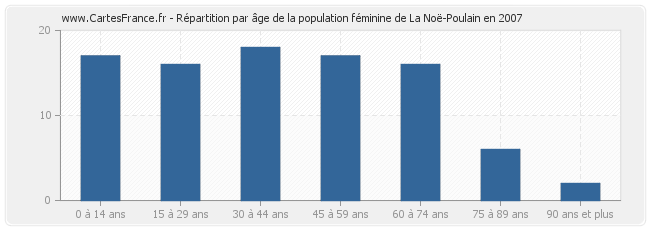 Répartition par âge de la population féminine de La Noë-Poulain en 2007